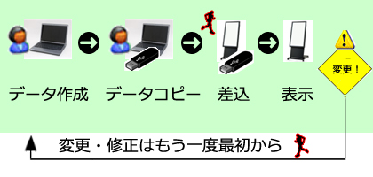 従来型の書替え作業